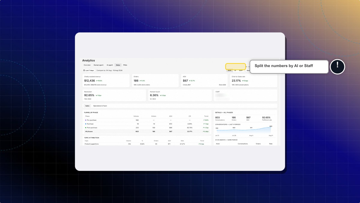 The Chat-to-Sales dashboard with the KPI banner and the Sales breakdowns