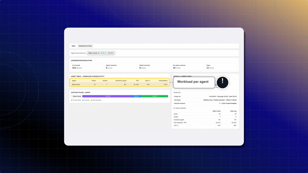 The Operations and Team view with the agent workload table