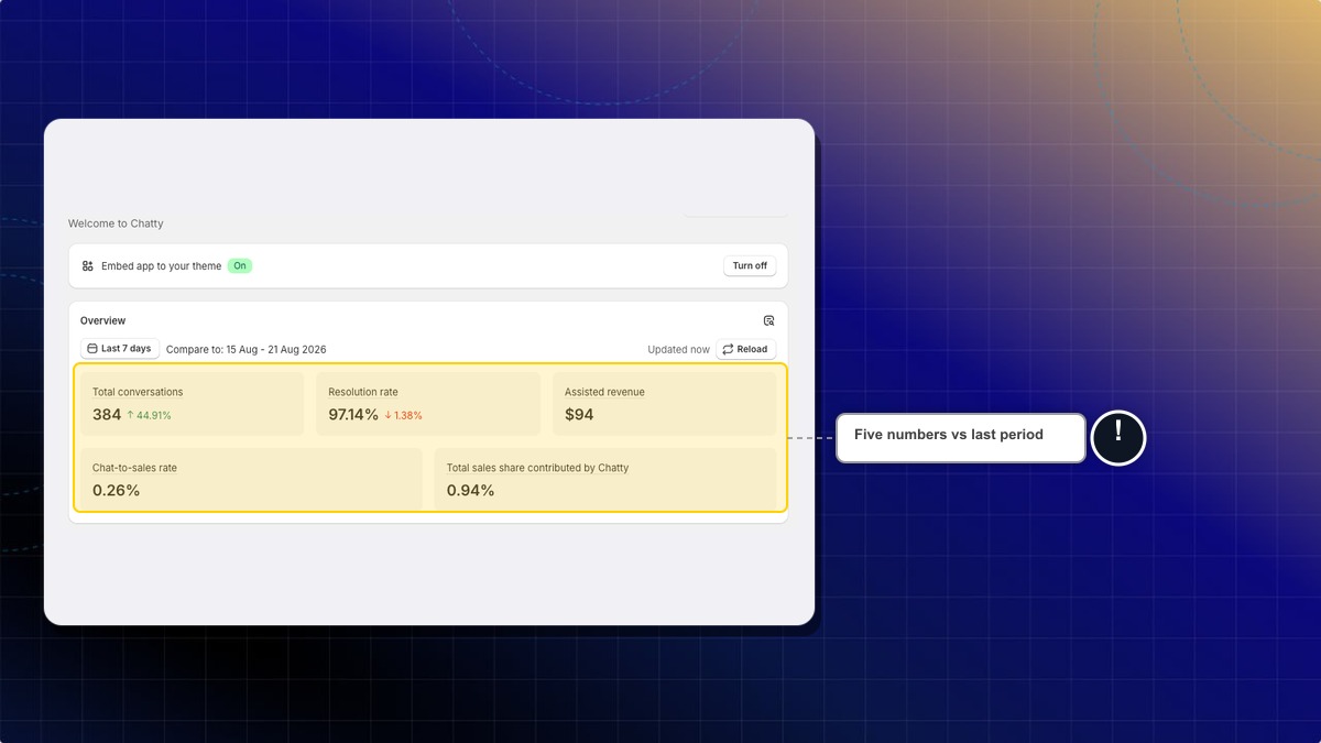 Dashboard Overview card with five numbers